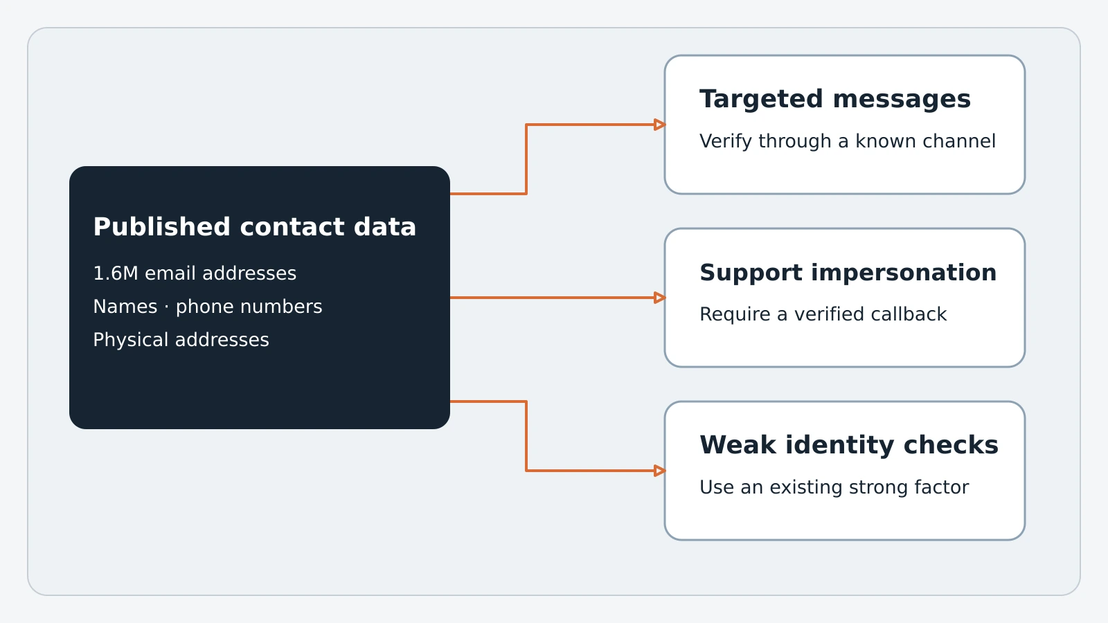 A divergence diagram shows leaked contact data feeding three follow-on paths: targeted messages, convincing support calls, and weak identity-check bypass attempts.