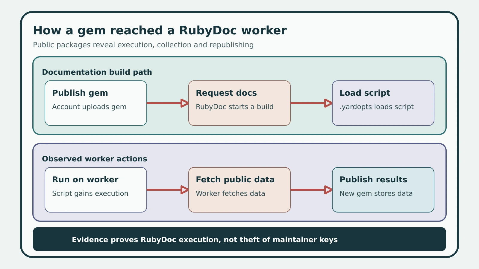 Flow showing a malicious gem moving from RubyGems publication through a RubyDoc documentation request and package-controlled YARD option to code execution and a second published gem.