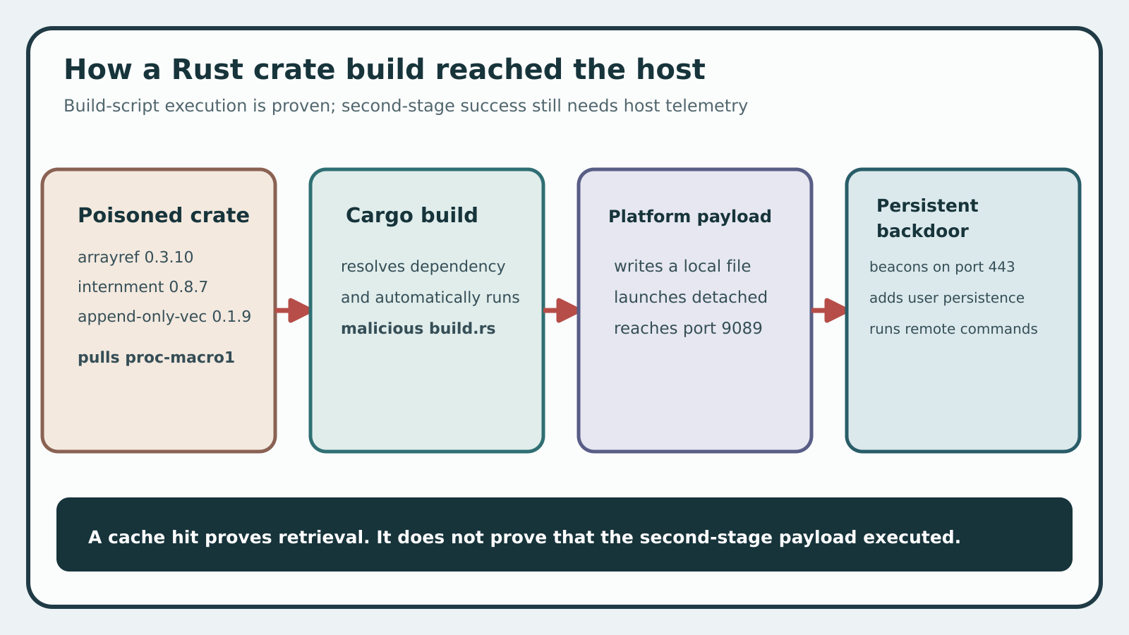 A Cargo build resolves a poisoned Rust crate, runs the proc-macro1 build script, and launches an operating-system-specific payload.