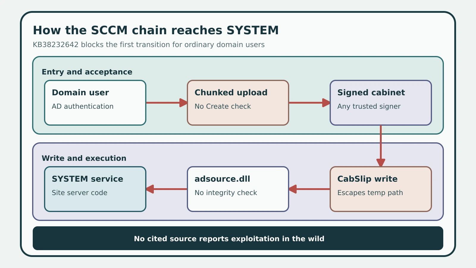 Four-stage SCCM chain from a domain user through the chunked upload, certificate check, and CabSlip write to SYSTEM execution on the site server.
