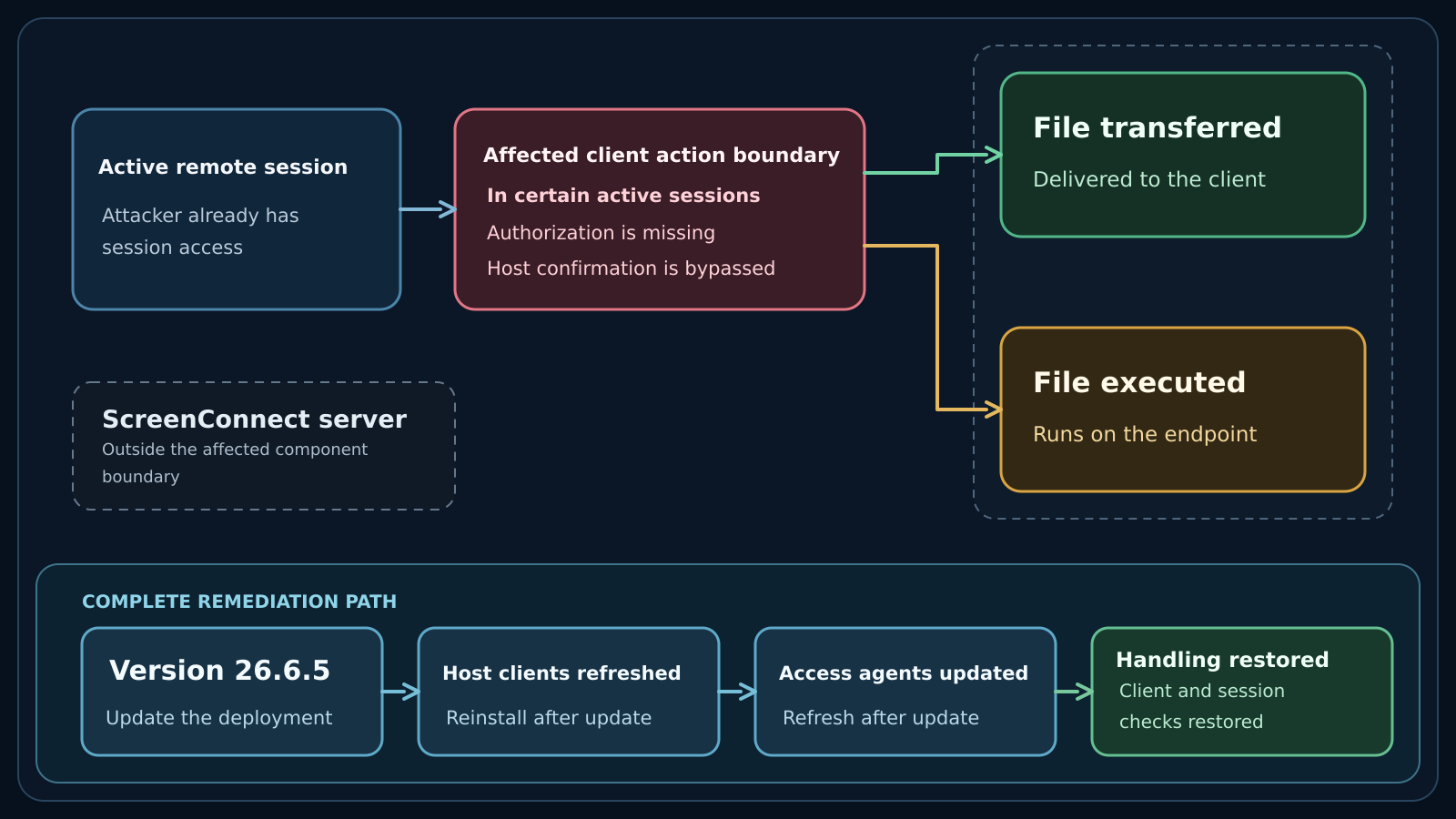 An active ScreenConnect session reaches a missing-authorization decision and branches into unauthorized file transfer or execution on the client, while the server remains outside the affected boundary.