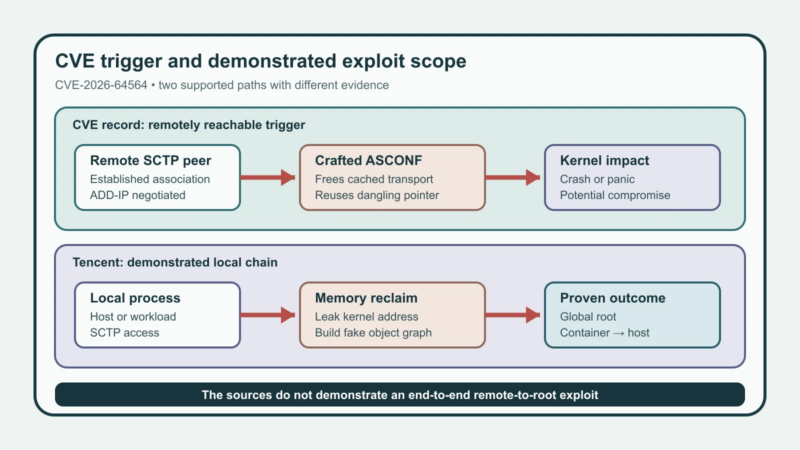 Two separate lanes distinguish the remotely reachable SCTP trigger in the CVE record from Tencent's demonstrated local privilege-escalation and container-escape chain.