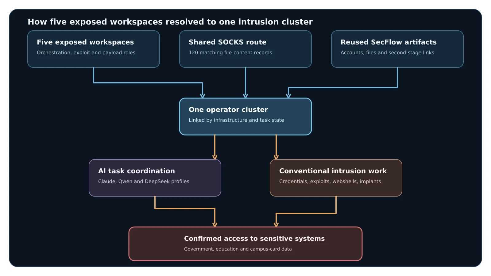 Five exposed workspaces converged through shared proxy and orchestration infrastructure before branching into confirmed government and education compromises.