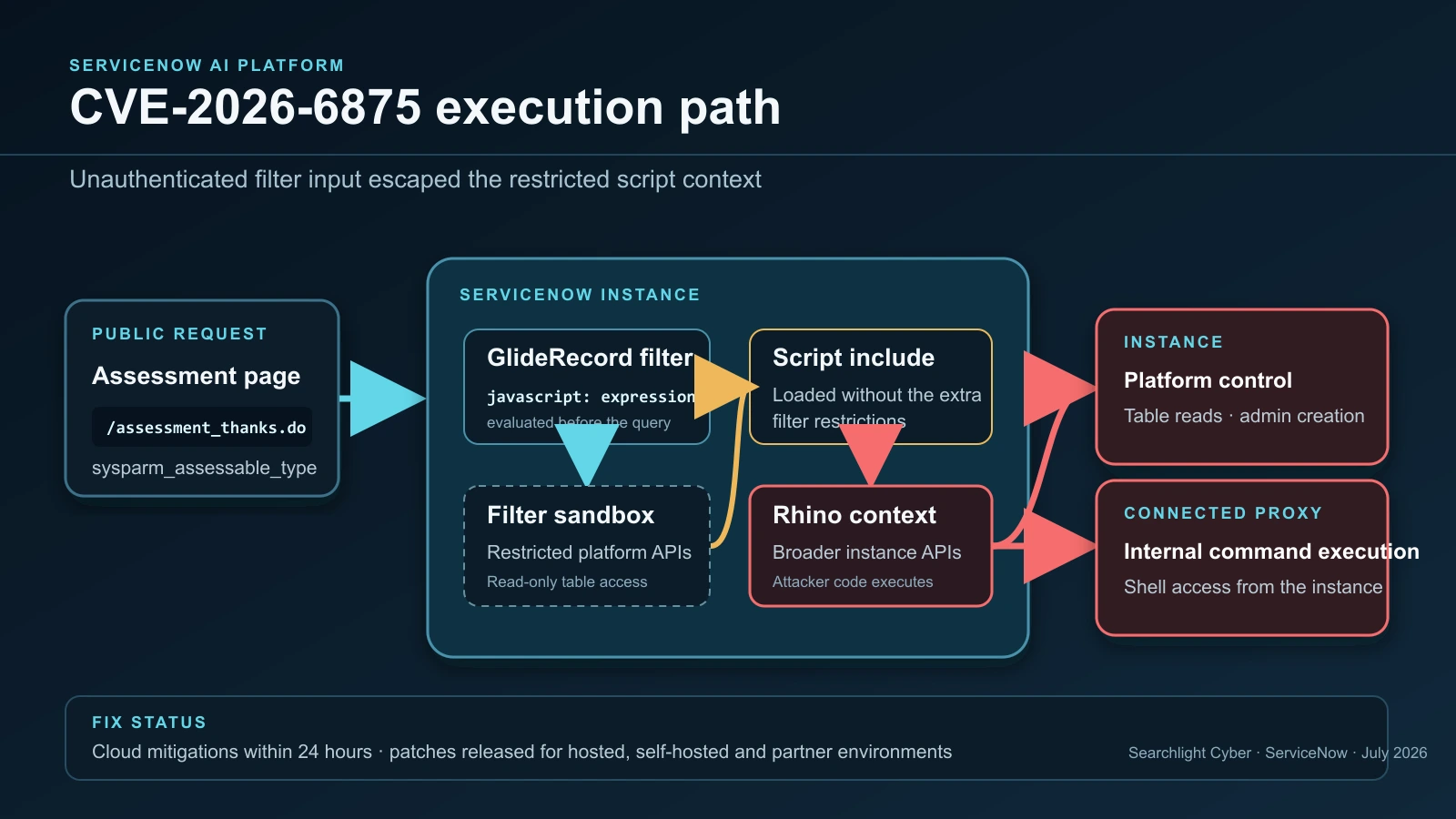 CVE-2026-6875 path from an unauthenticated assessment request through GlideRecord filter evaluation and a script-include sandbox escape to instance data and connected proxy servers.