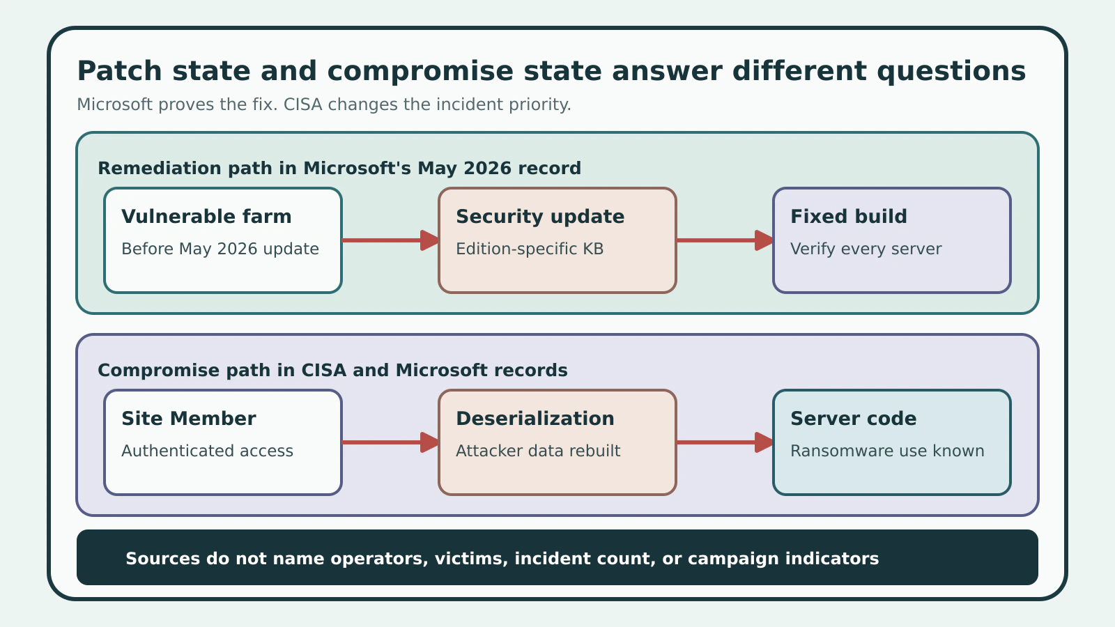Two source-backed paths separate SharePoint patch status from compromise status