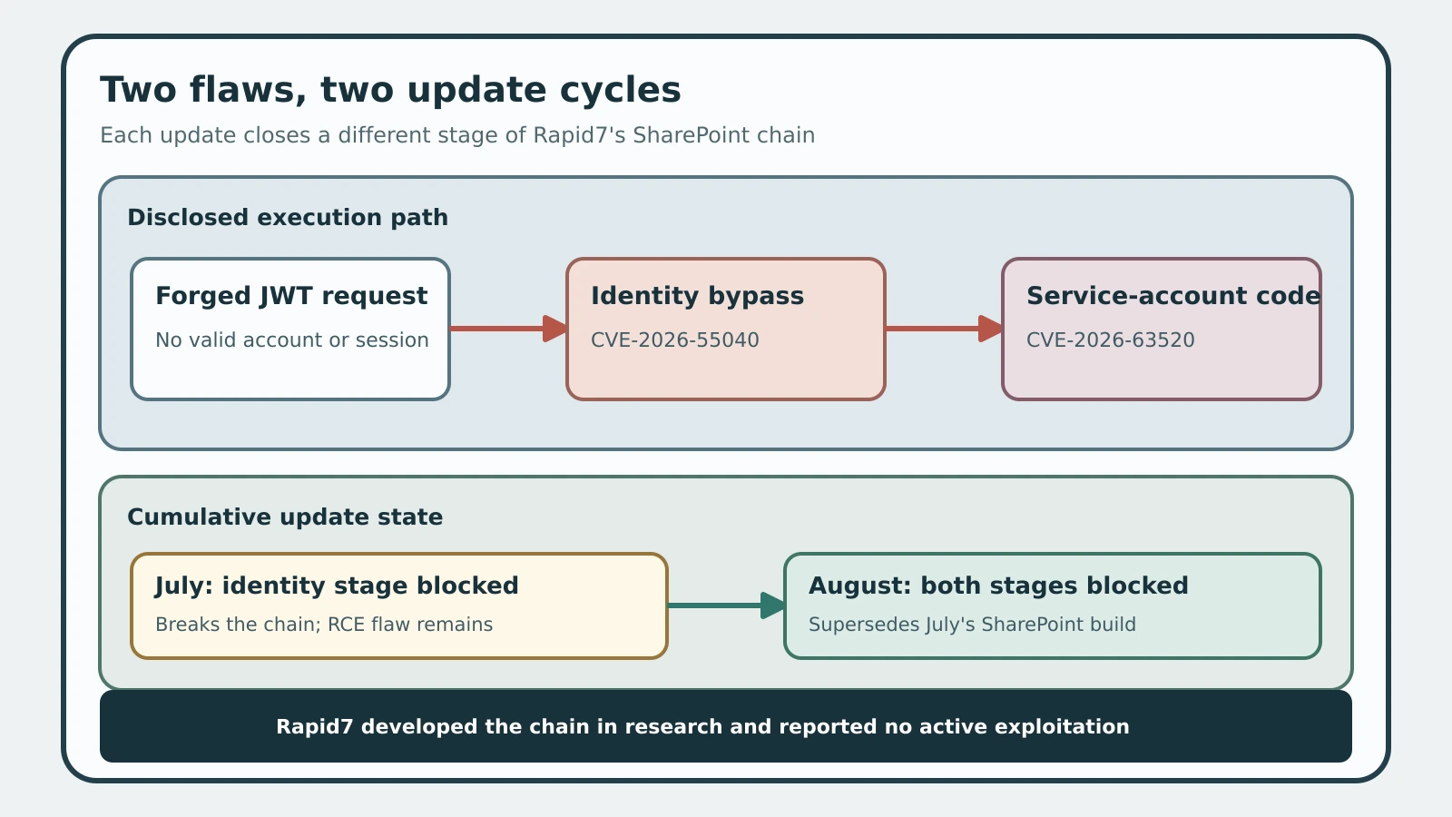 The two SharePoint vulnerabilities form consecutive identity and execution stages, while each patch breaks a different stage.