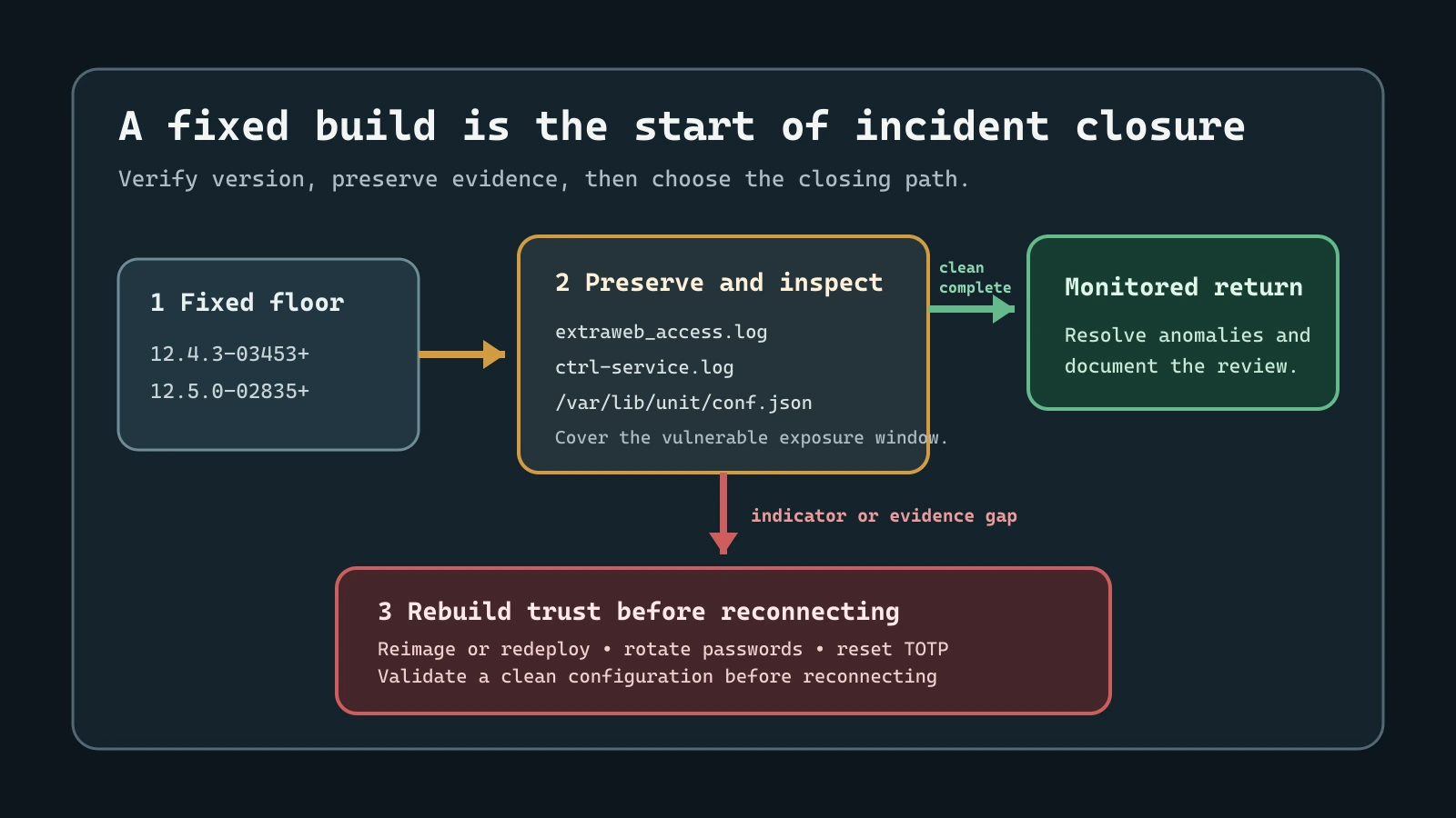 Triage path showing that a fixed SMA 1000 build still requires log review, configuration inspection, and credential reset or appliance rebuild when indicators are found.