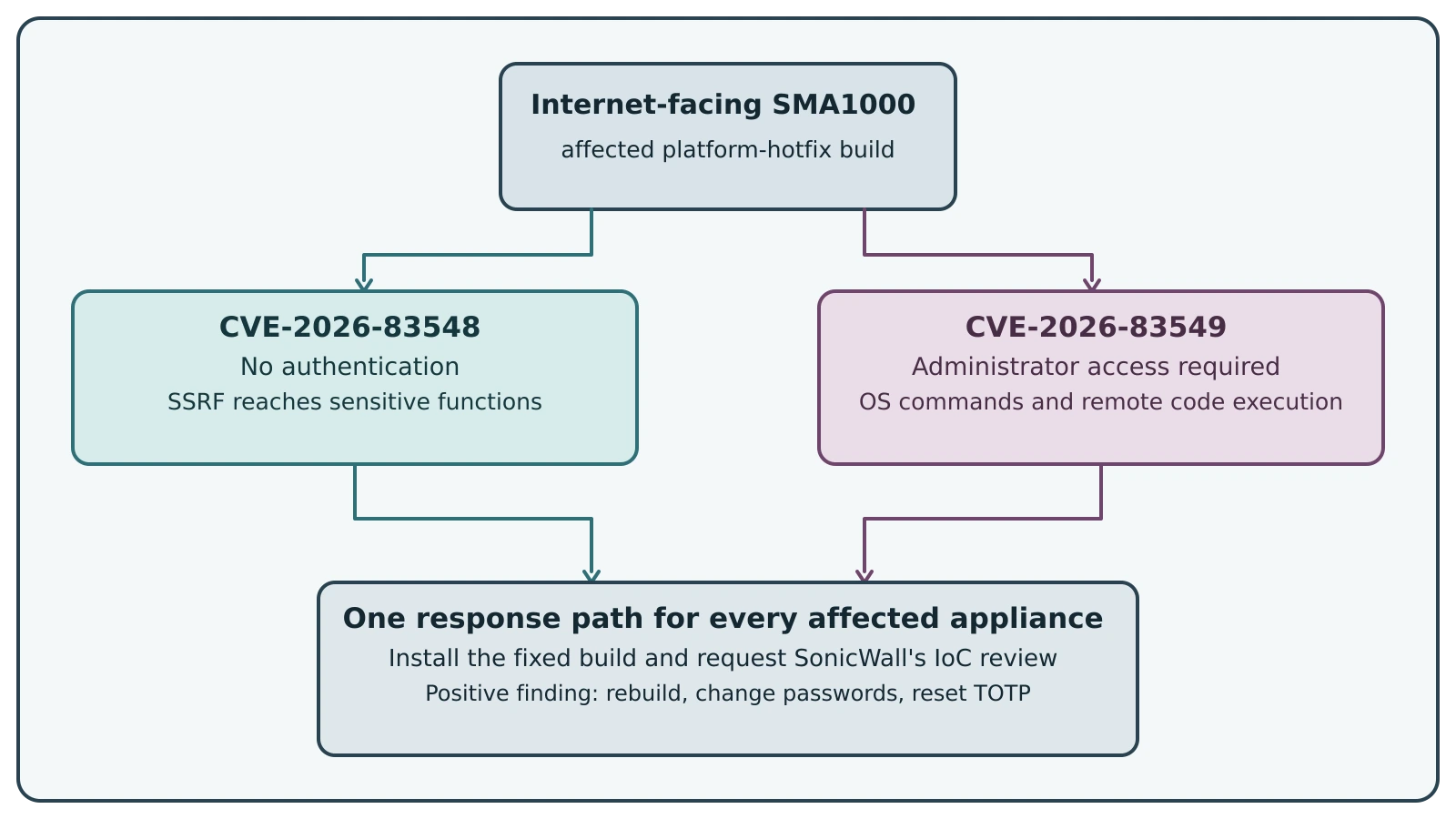 The two exploited SMA1000 flaws cross different trust boundaries before defenders reach the same hotfix and compromise-review decision.
