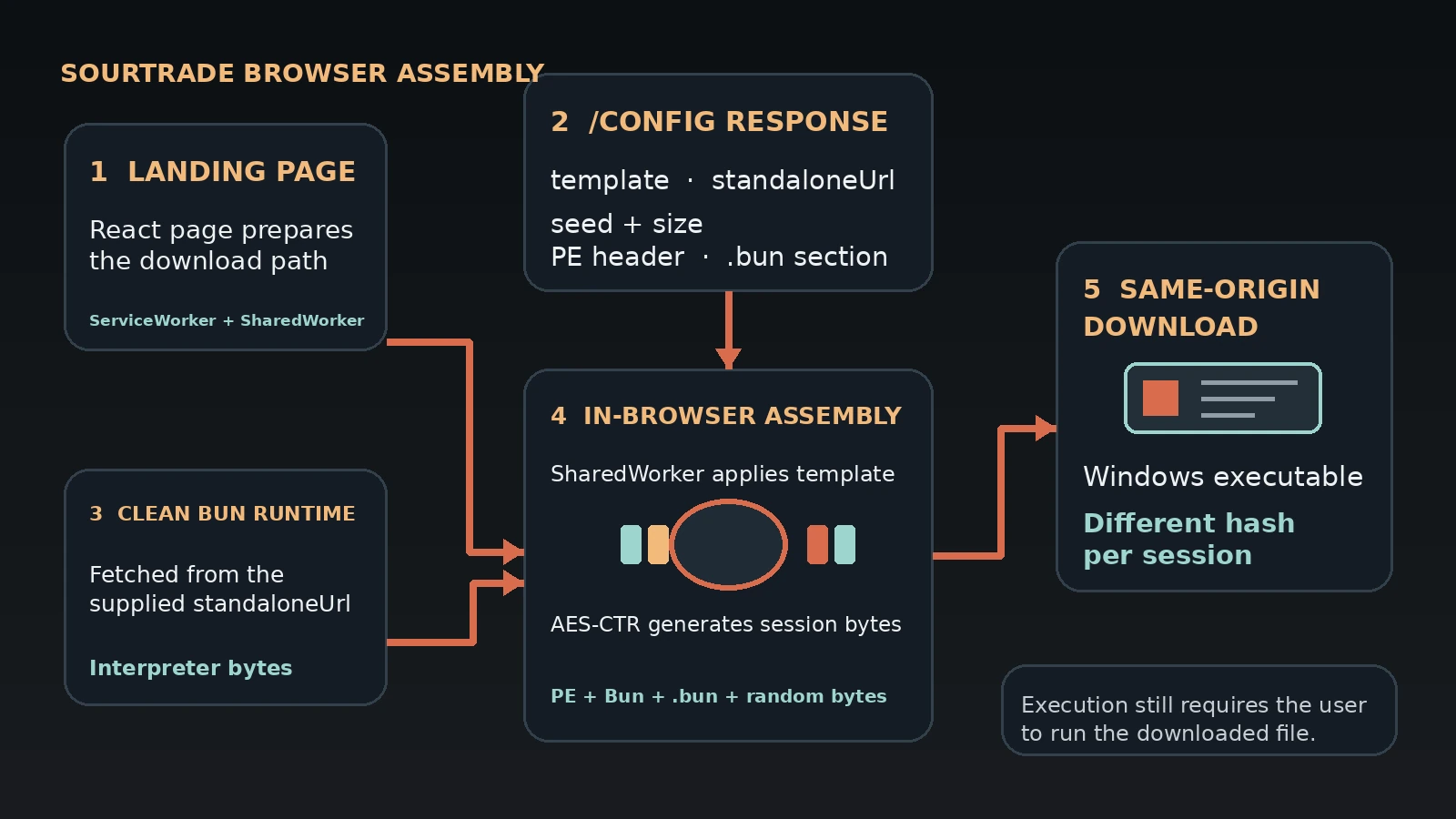 Four-stage SourTrade browser assembly path from the landing page through workers and config inputs to a same-origin Windows executable.