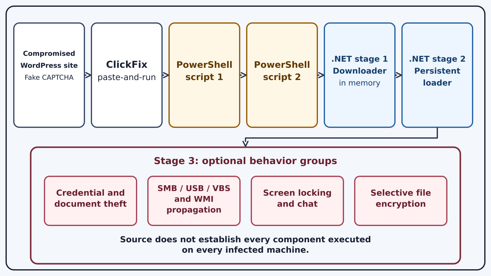 StopAndProtect branches from compromised WordPress delivery infrastructure into staged Windows loaders, theft, propagation, and selective ransomware.