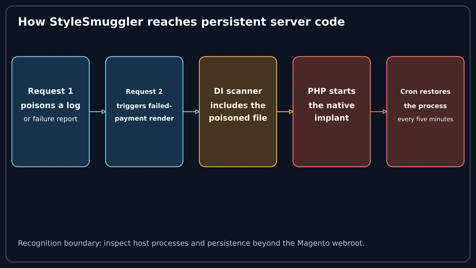 StyleSmuggler's two requests turn a Magento log into executed PHP, which launches an implant and five-minute cron persistence.