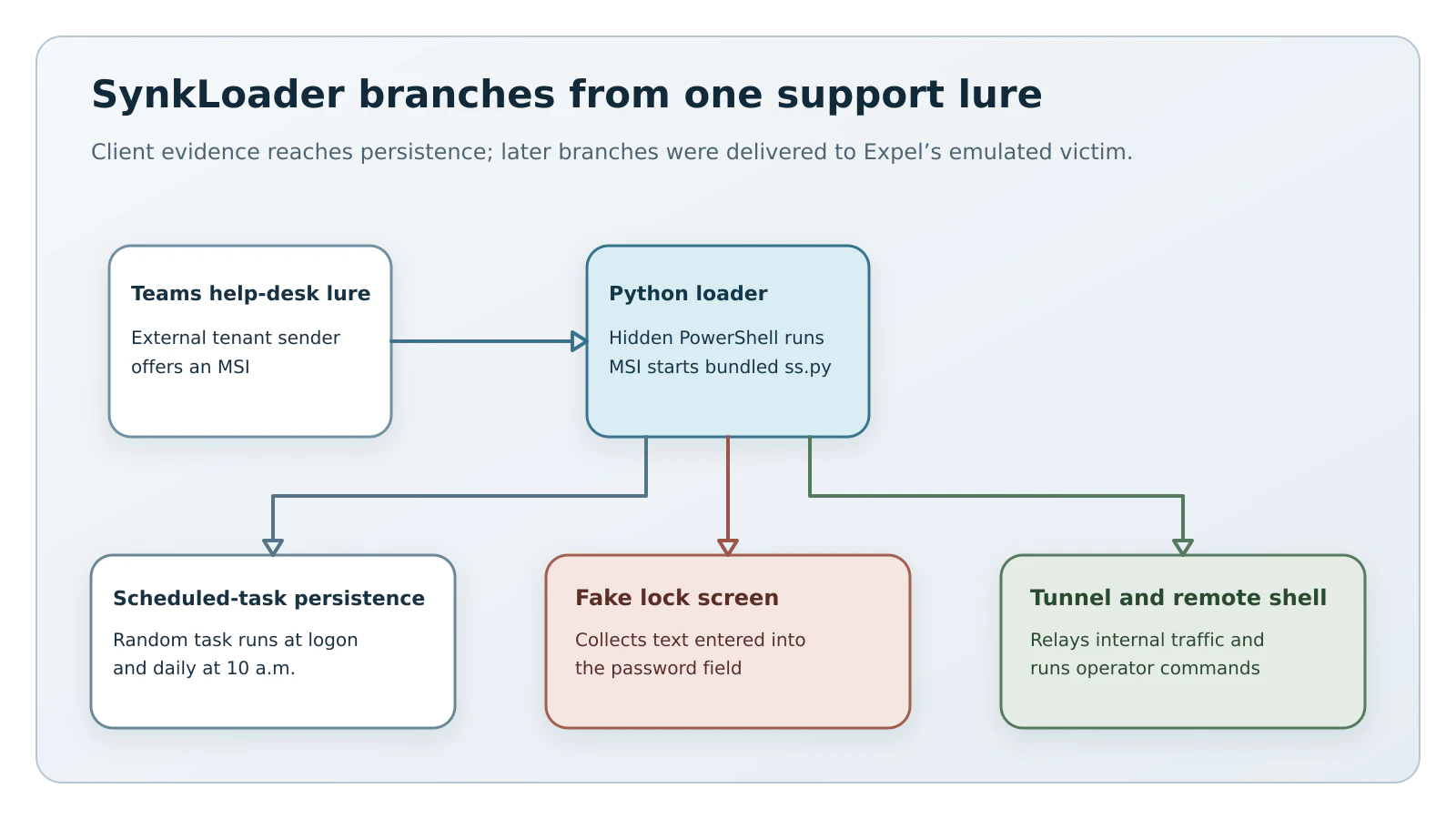 A Teams help-desk lure leads to a Python loader, which branches to persistence, a fake lock screen, and tunneled remote access.