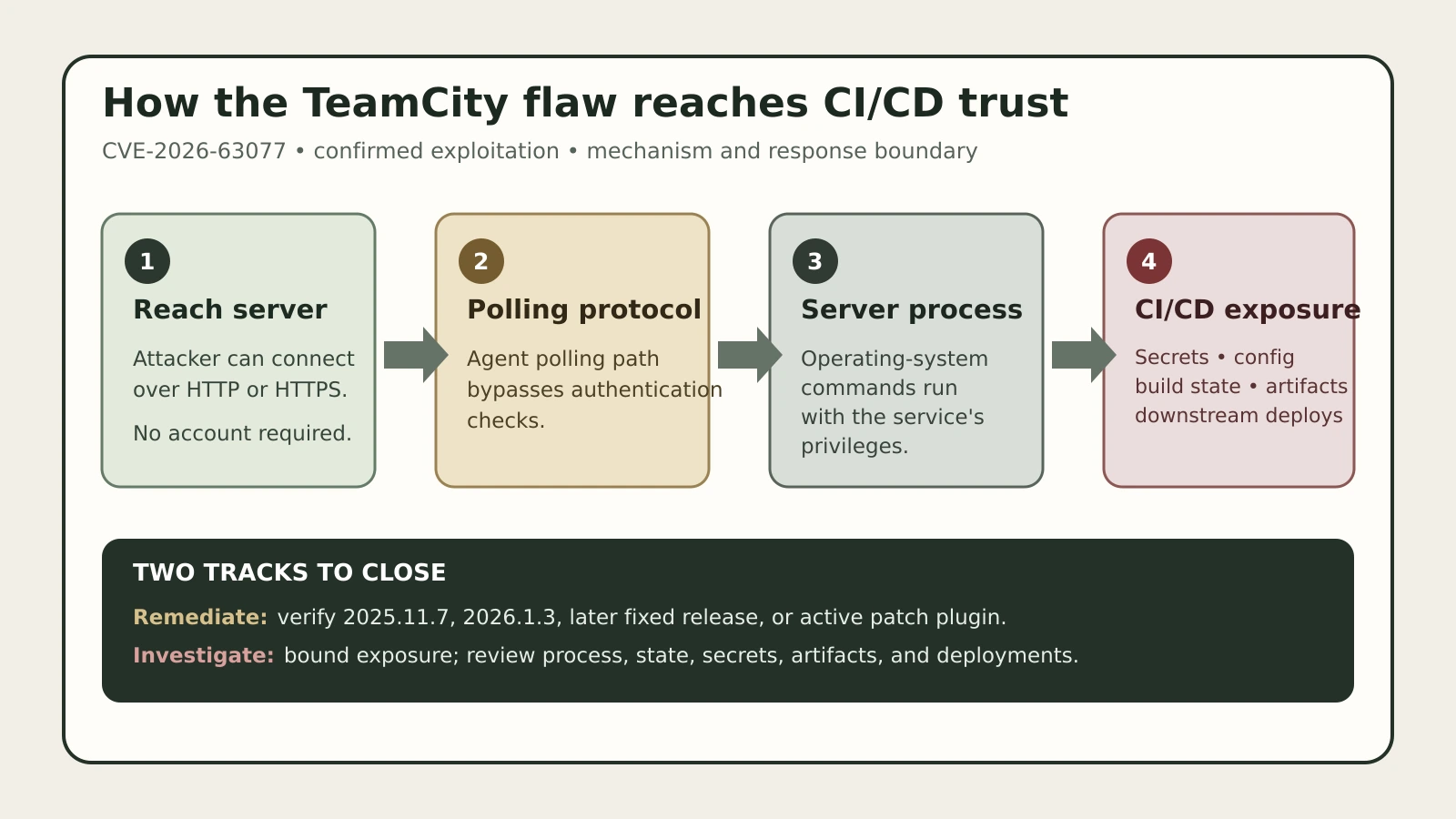 A four-stage flow showing an unauthenticated HTTP request reaching the TeamCity agent polling protocol, executing as the server process, and putting secrets, configuration, artifacts, and deployments at risk.