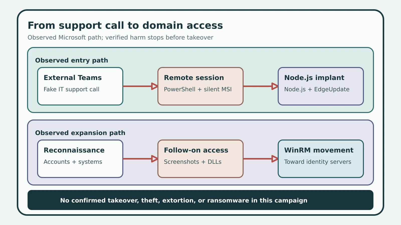 The observed path from an external Teams support contact through remote control, MSI and Node.js staging, persistence, and WinRM movement toward identity servers.