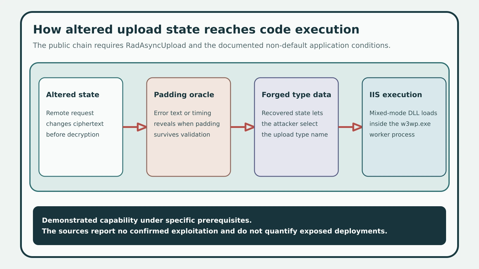A four-stage chain moves from altered RadAsyncUpload state through a padding oracle and forged type metadata to mixed-mode DLL execution inside the IIS worker process.