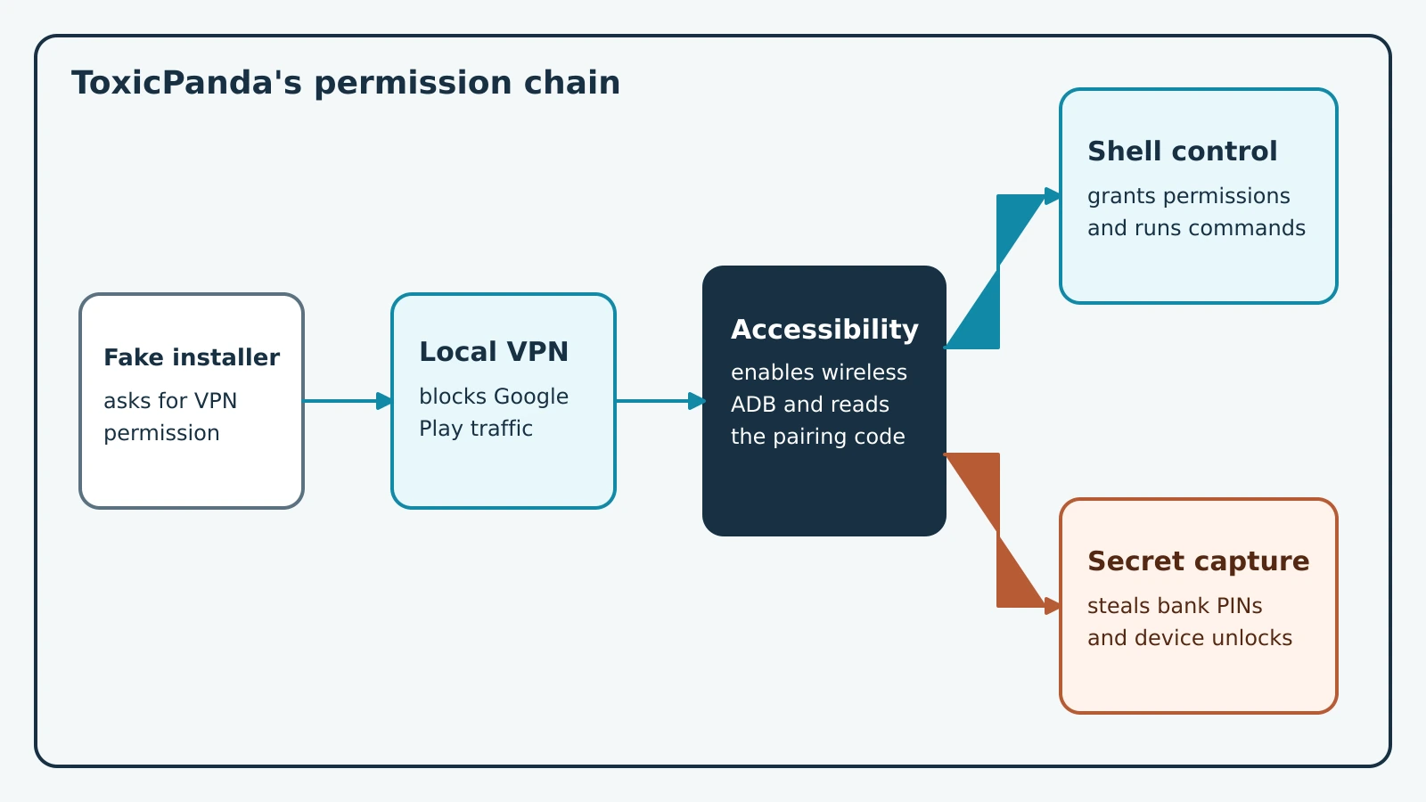 ToxicPanda permission chain from a fake installer through VPN, Accessibility, local ADB pairing, shell access, and two theft paths