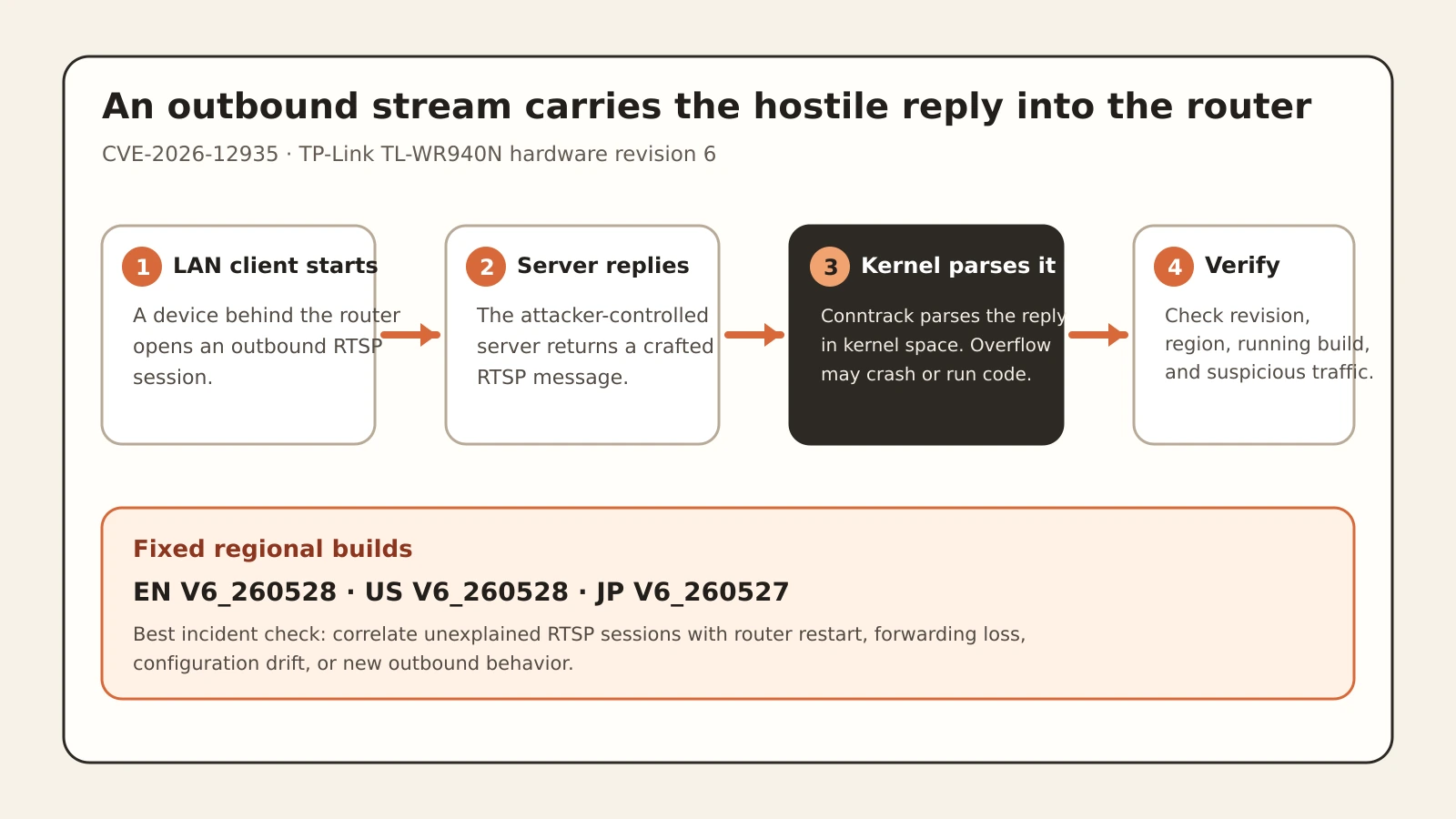 A four-stage flow showing a LAN client opening an RTSP session, a malicious server returning a crafted message, the router kernel parsing it, and the required firmware verification.