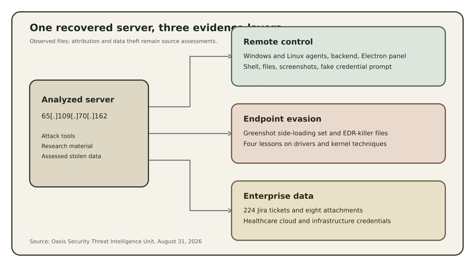 Three evidence layers from one server connect TukTuk remote control, endpoint-defense research, and assessed enterprise data theft.