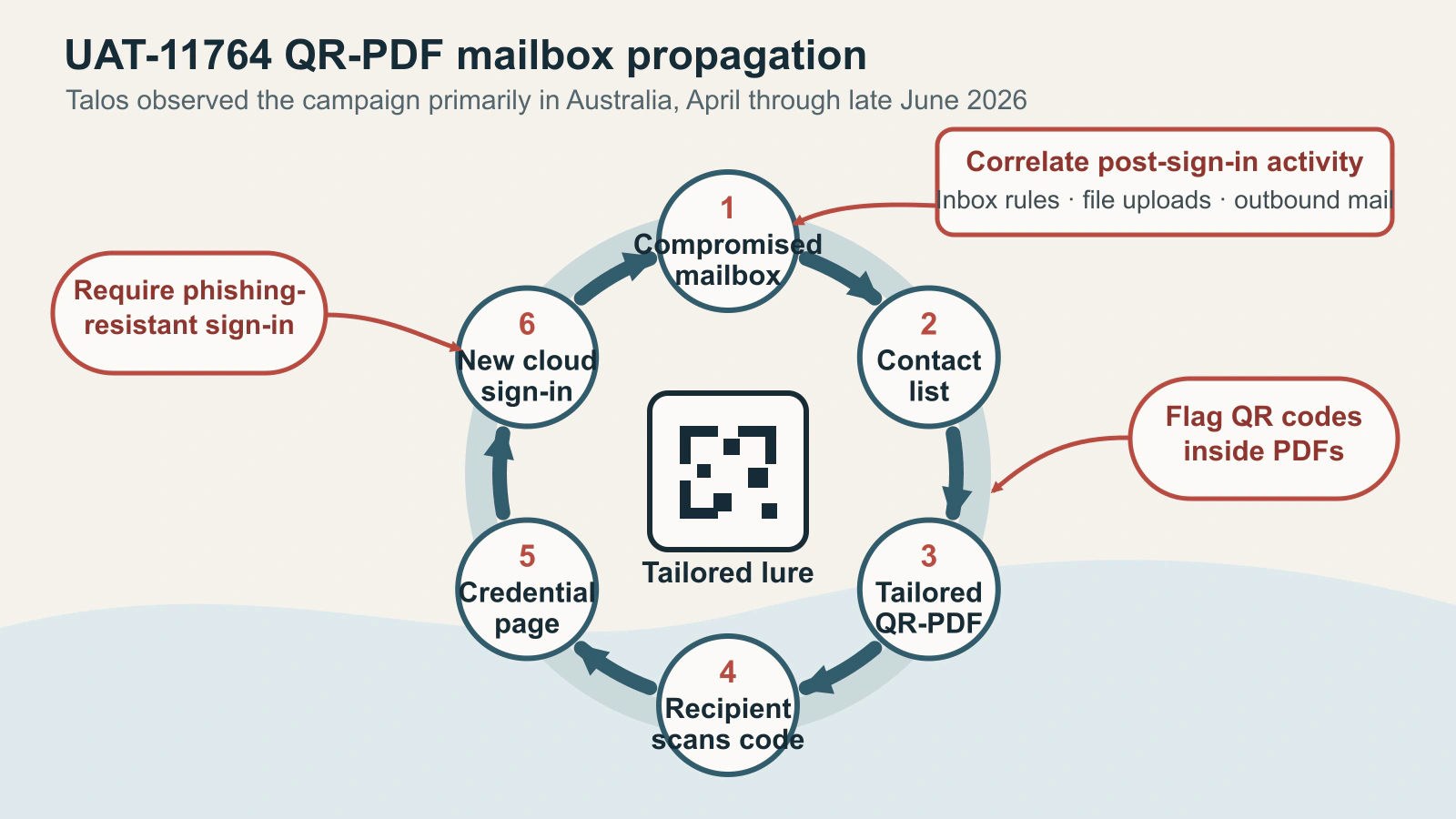 Cycle showing how a compromised Microsoft 365 mailbox supplies contacts and trusted infrastructure for another UAT-11764 QR-PDF phishing wave.
