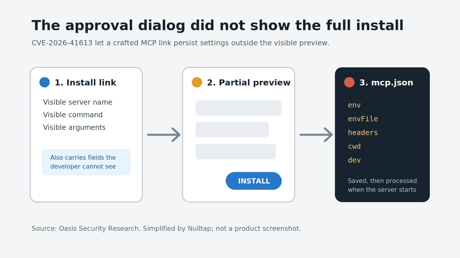 A three-stage diagram showing an MCP install link, a partial VS Code preview, and hidden settings written into mcp.json.