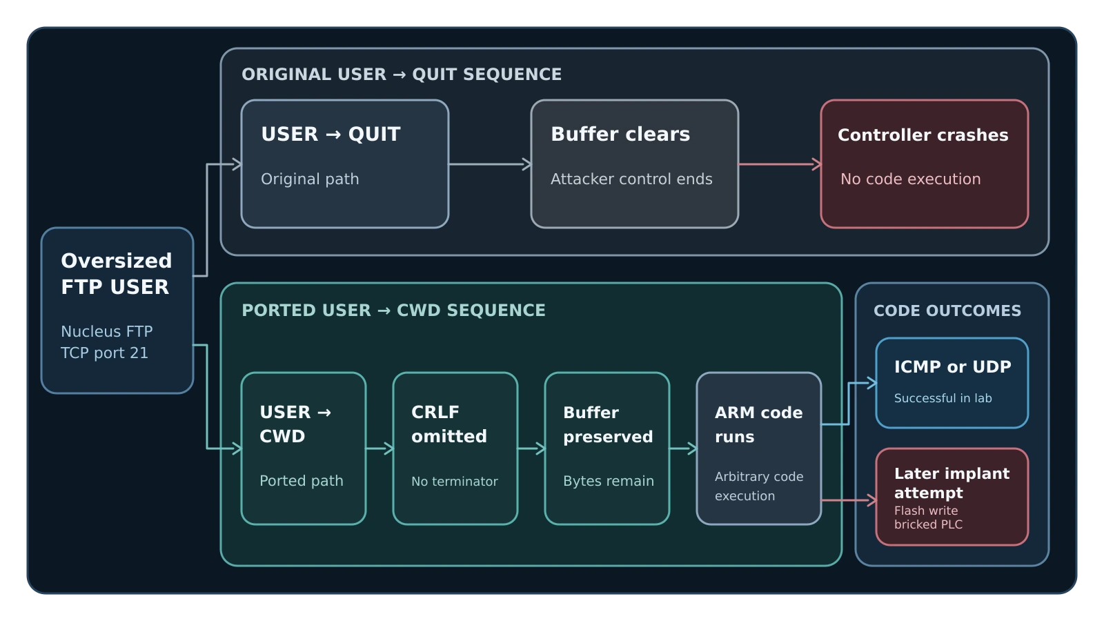 An oversized FTP USER command reaches a vulnerable WAGO controller, while a USER-to-CWD path preserves the payload and splits into network beacons or an unsafe flash write.