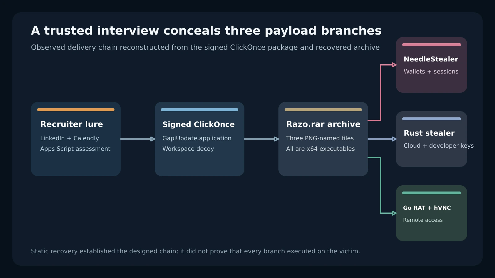 A recruiter lure leads through Google Apps Script and signed ClickOnce to an archive that separates into two stealers and an hVNC remote-access trojan.
