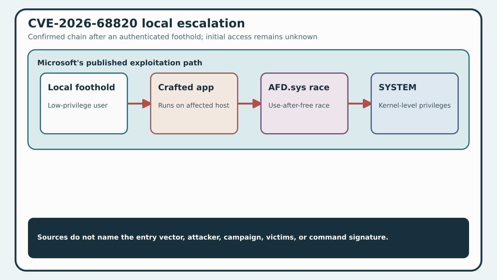 A local Windows foothold runs a crafted application, races released AFD memory, and reaches SYSTEM privileges while the initial-access path remains unknown.