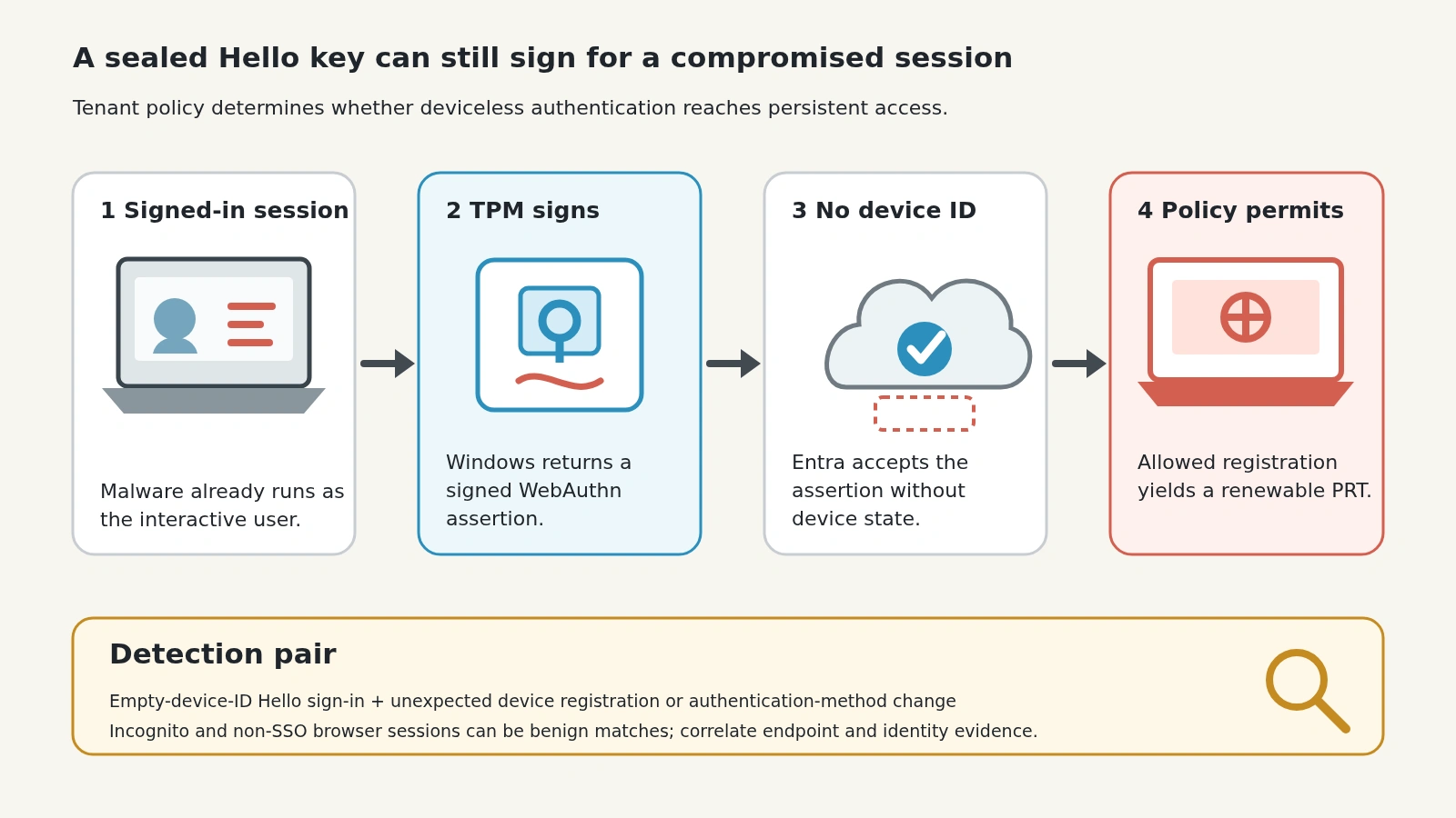 Four-stage flow: malware invokes a TPM-backed key, Entra accepts a deviceless assertion, and policy determines whether an attacker-controlled device gains a renewable PRT.