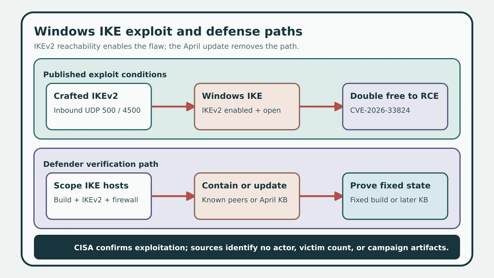 Linear chain showing crafted IKEv2 traffic reaching UDP 500 or 4500, the Windows IKE service, the double-free flaw, and remote code execution, with firewall and update control points.