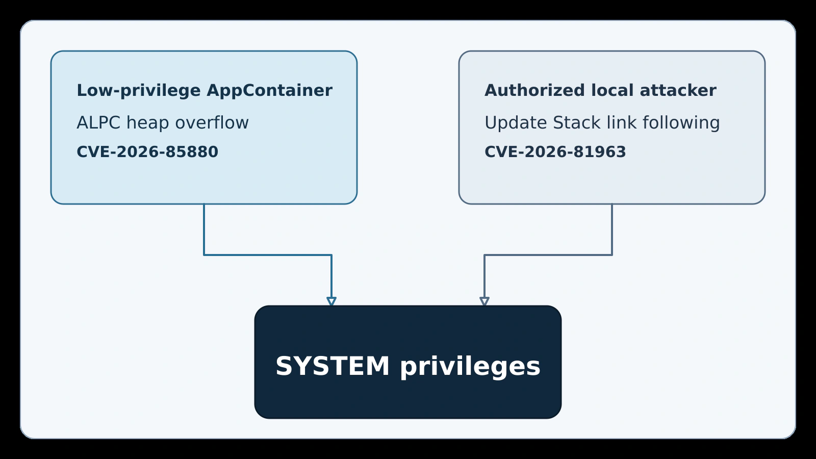 Two separate Windows local privilege paths converge on SYSTEM access