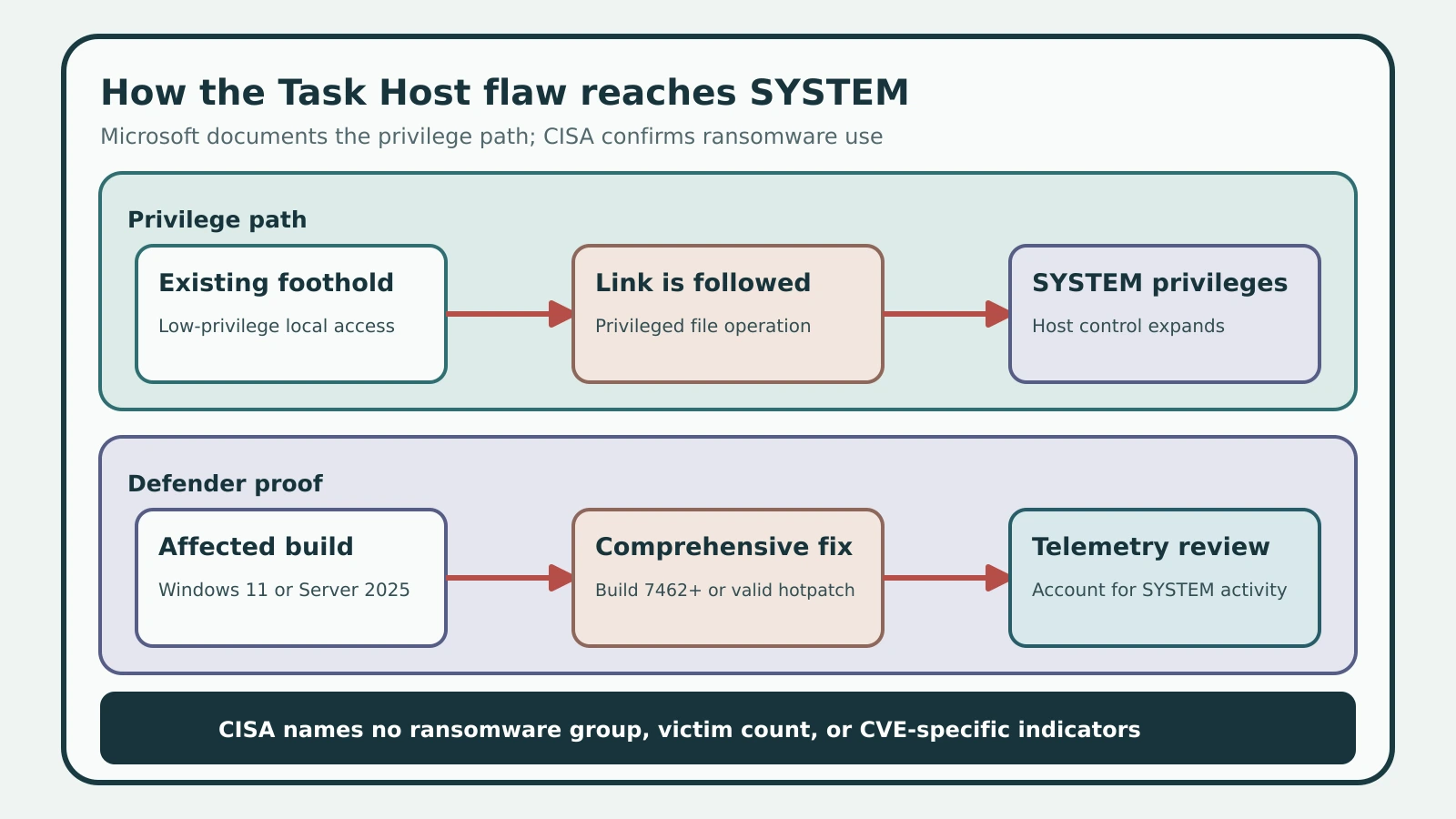 Two source-backed chains show the Windows Task Host privilege path and the defender proof needed to address it.