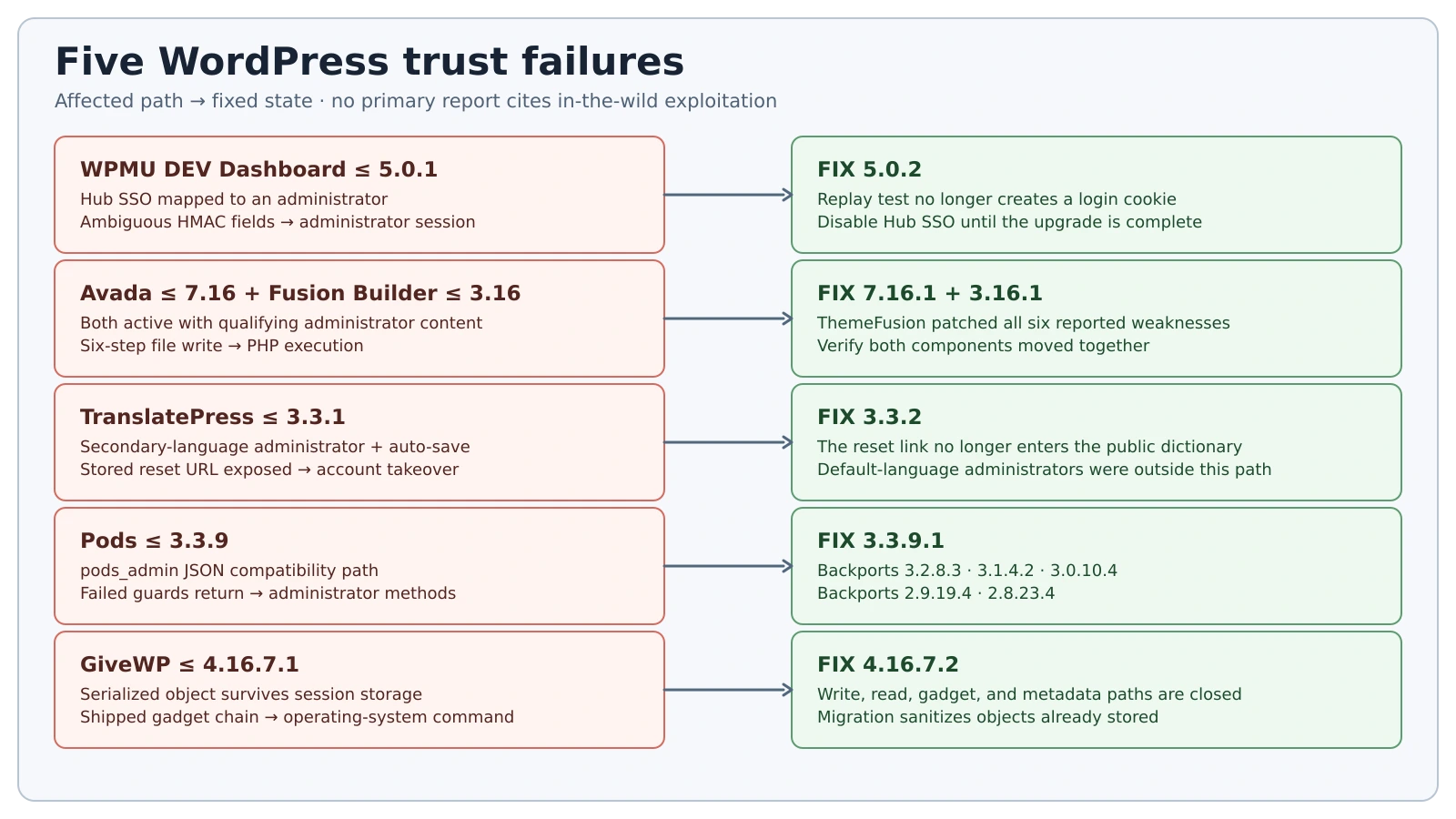 Comparison of five WordPress flaws by prerequisite, trust failure, outcome, and fixed release
