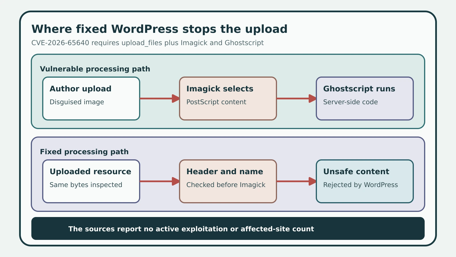 A four-stage path shows an Author upload reaching filename and content validation before Imagick can delegate PostScript to Ghostscript.