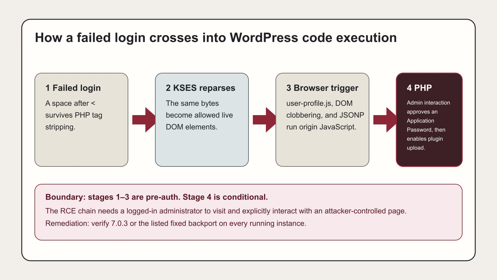 A four-stage flow from a crafted failed login through parser disagreement and browser execution to conditional PHP execution that requires administrator interaction.