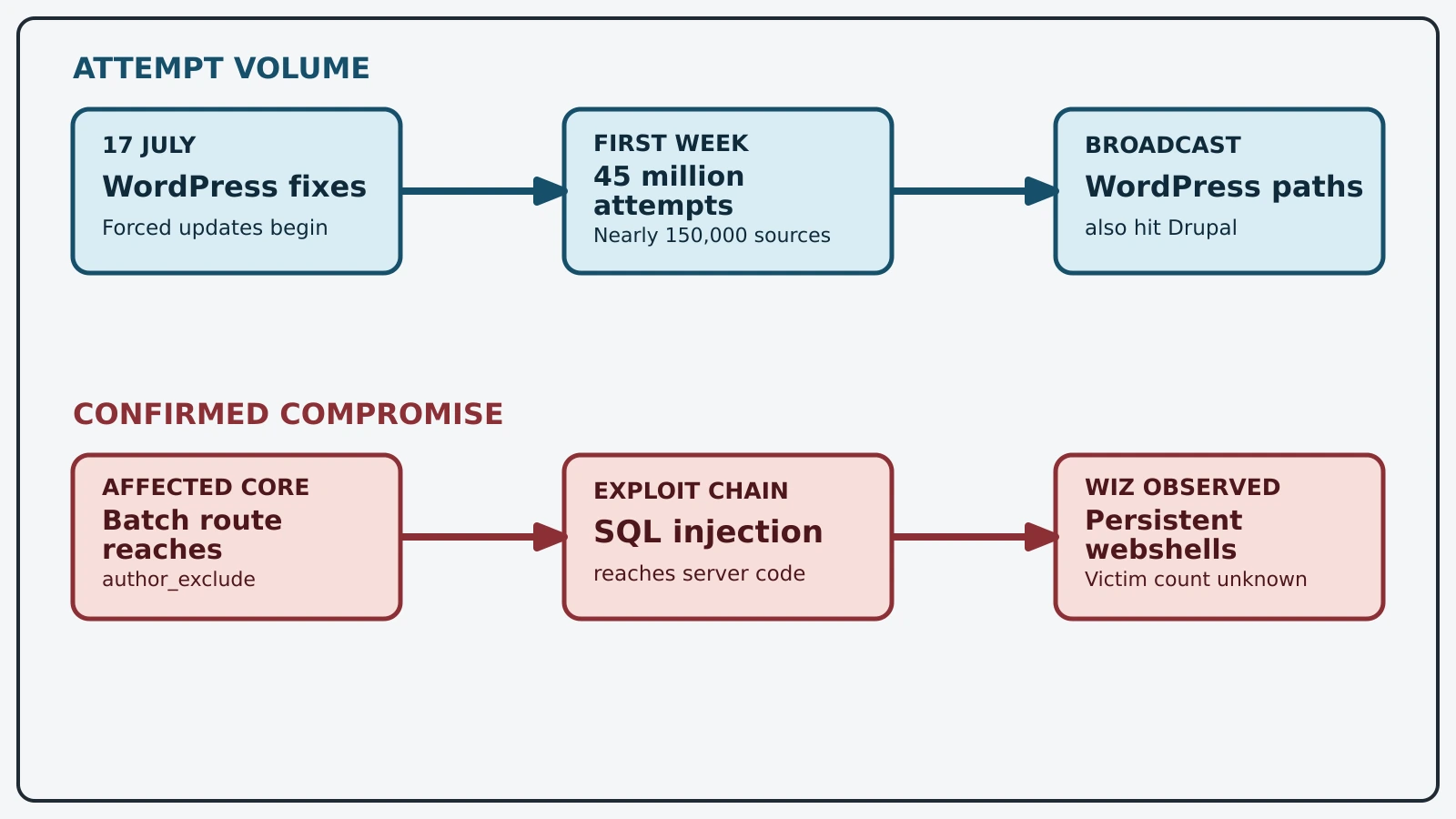 The wp2shell sequence from public disclosure through indiscriminate scanning, vulnerable batch routing, SQL injection, and observed persistent webshell installation.