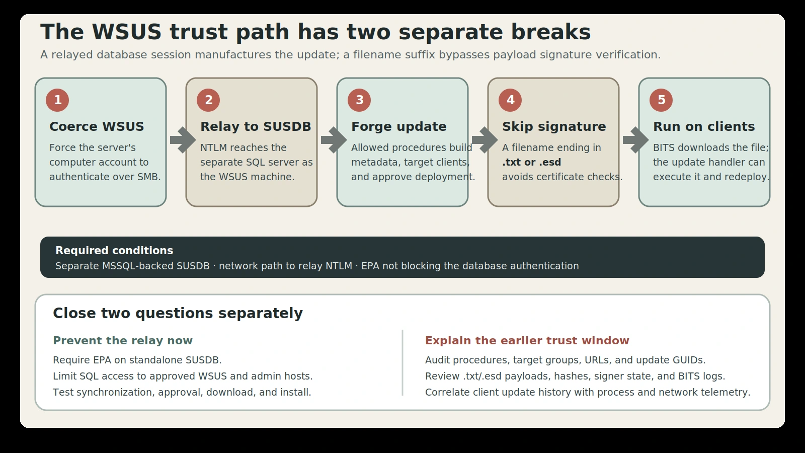 A flow from a coerced WSUS machine account through a relayed SUSDB session and stored procedures to an unsigned payload reaching selected endpoints.