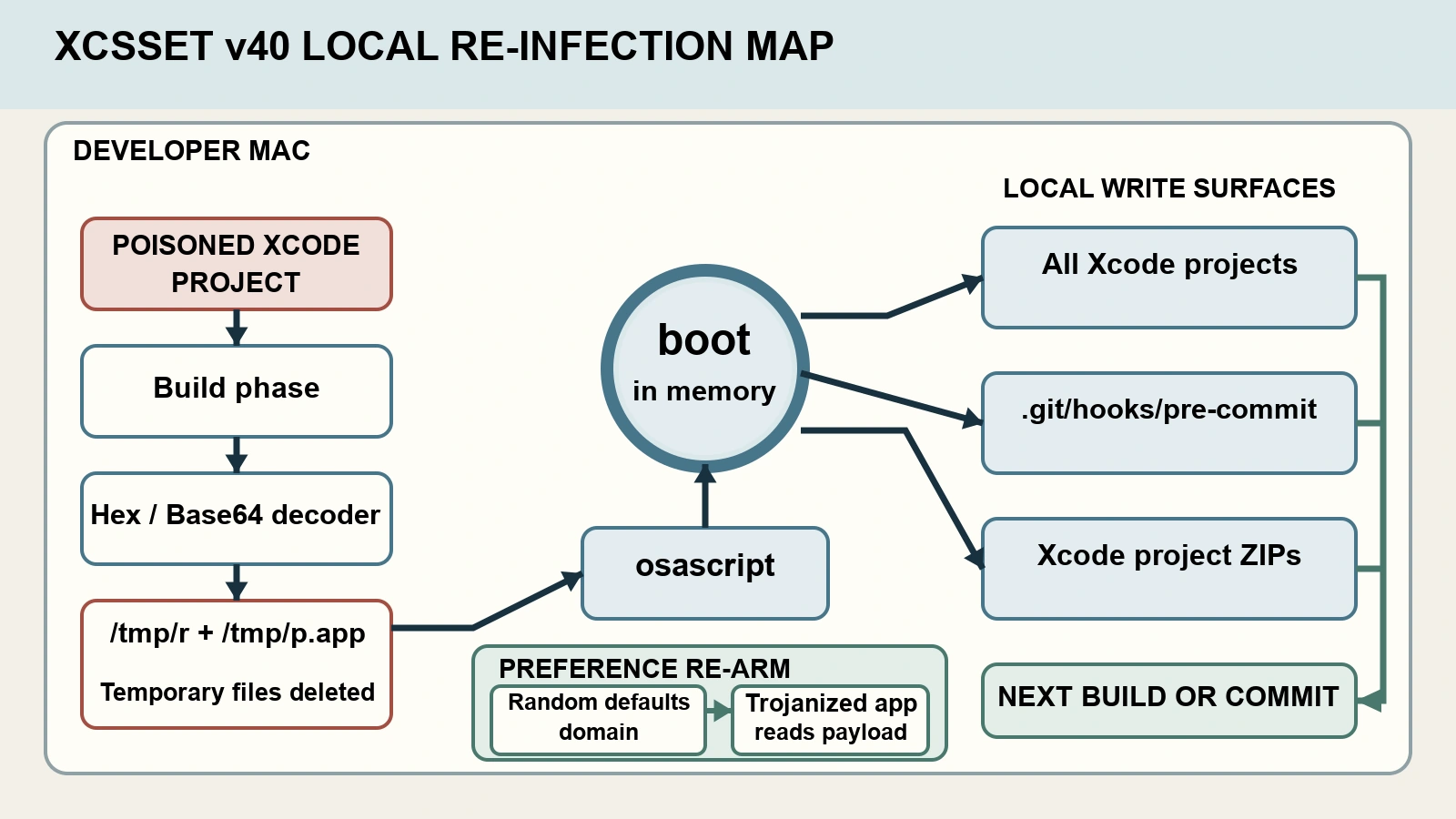 Filesystem cutaway of one developer Mac showing an infected Xcode build, memory execution, local project writes, Git-hook infection, ZIP infection, and preference re-arm.