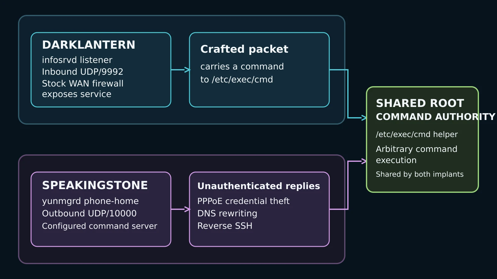DARKLANTERN and SPEAKINGSTONE reach root control through separate inbound and outbound network paths.