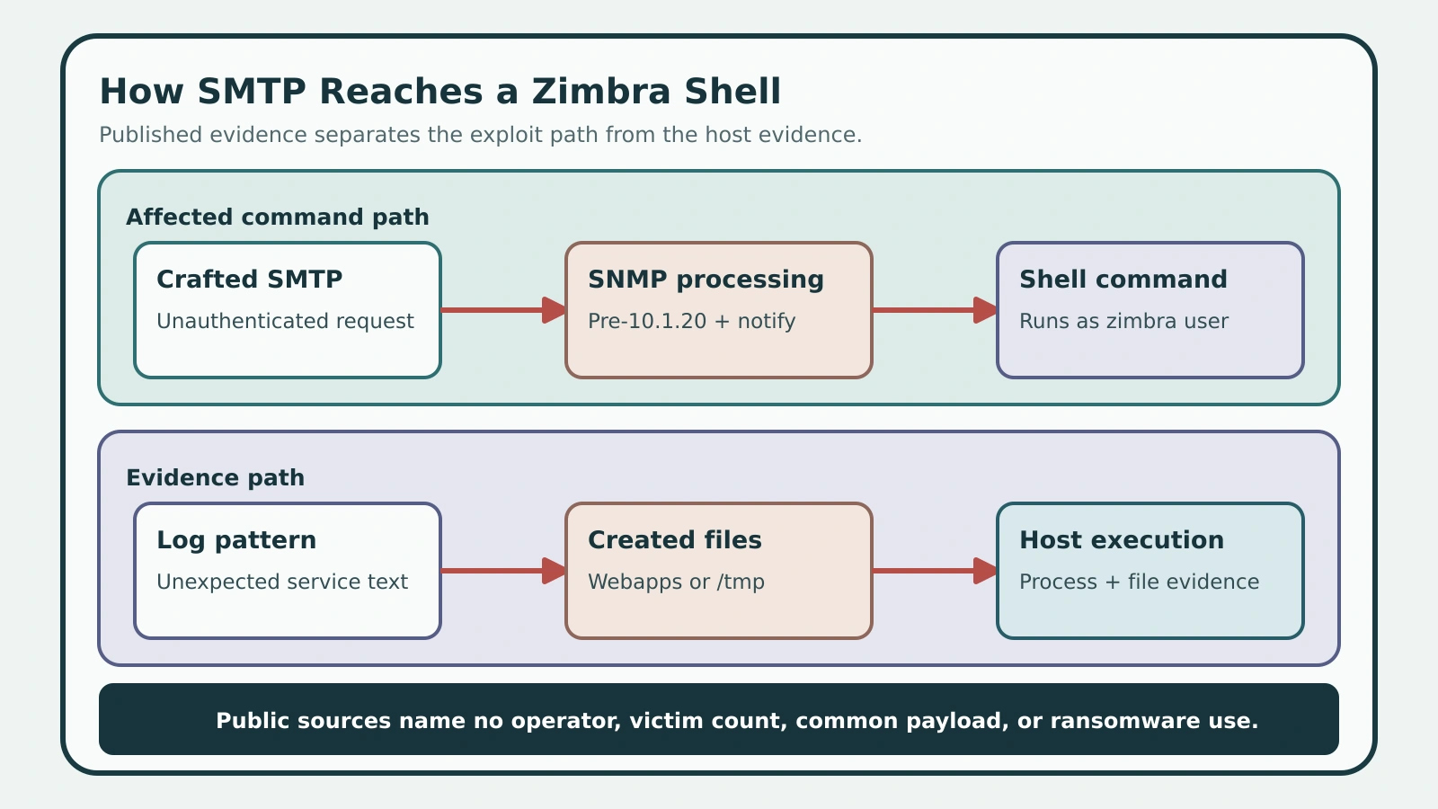A crafted SMTP request moves through Zimbra service-status monitoring into vulnerable SNMP notification processing, which launches a command as the zimbra user.